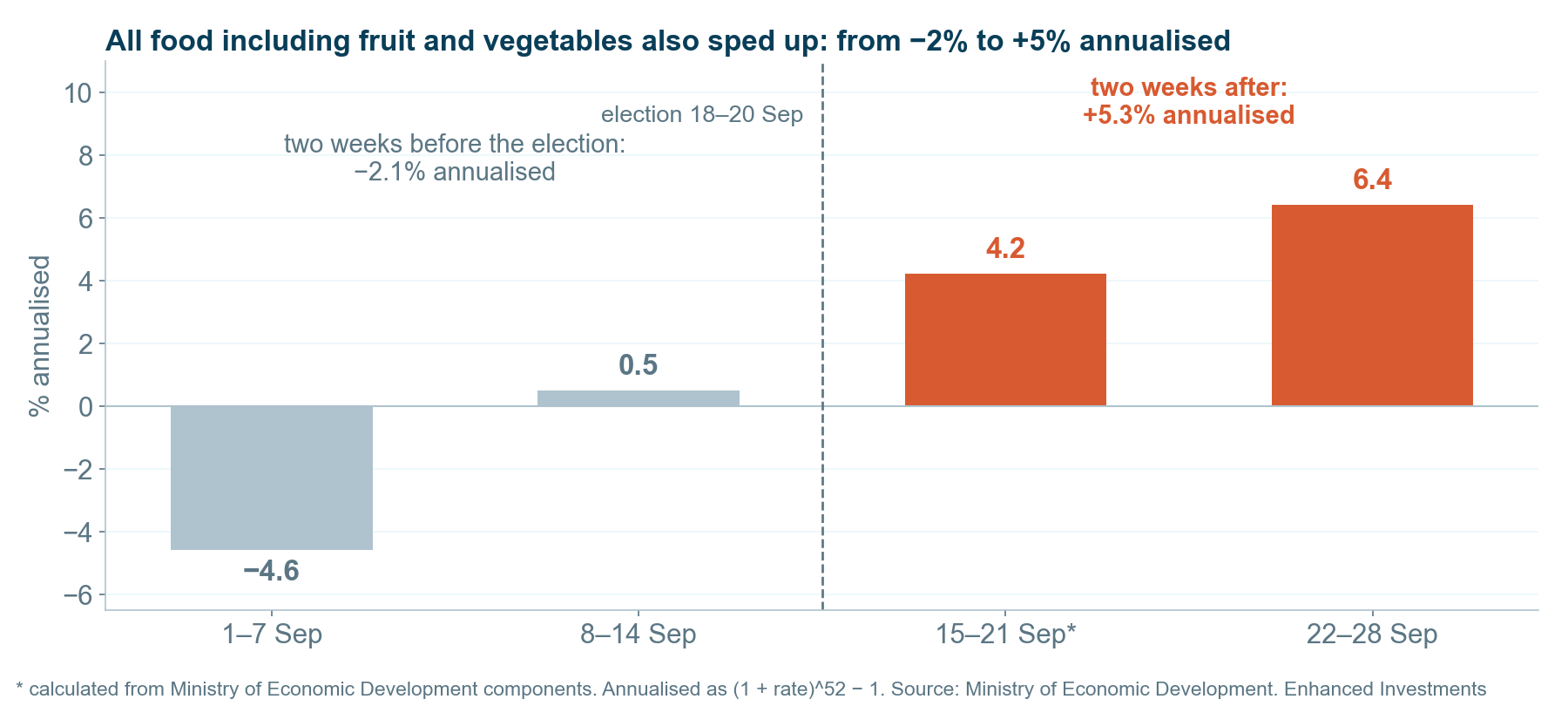 All food including fruit and vegetables, annualised. Two weeks before the election: −2.1%; two weeks after: +5.3%. The week of 15–21 Sep is calculated from Ministry of Economic Development components.