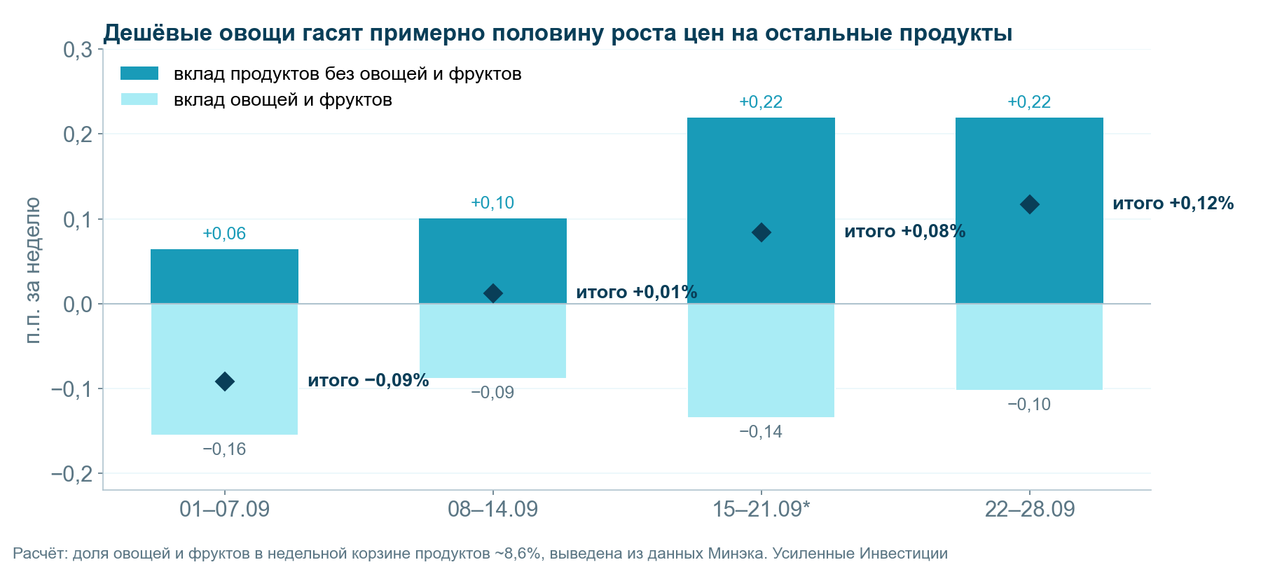 Разложение недельного роста цен на продовольствие. Вклад продуктов без овощей после выборов вырос вдвое, а удешевление урожая гасит его наполовину.