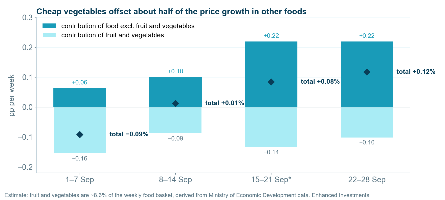 Decomposition of weekly food price growth. After the election the contribution of food excluding vegetables doubled, and the cheaper harvest offsets half of it.
