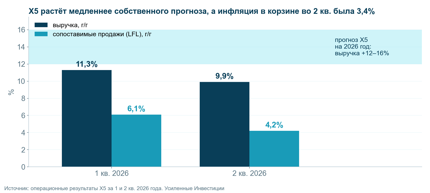 X5: рост выручки и сопоставимых продаж в 2026 году против годового прогноза компании.