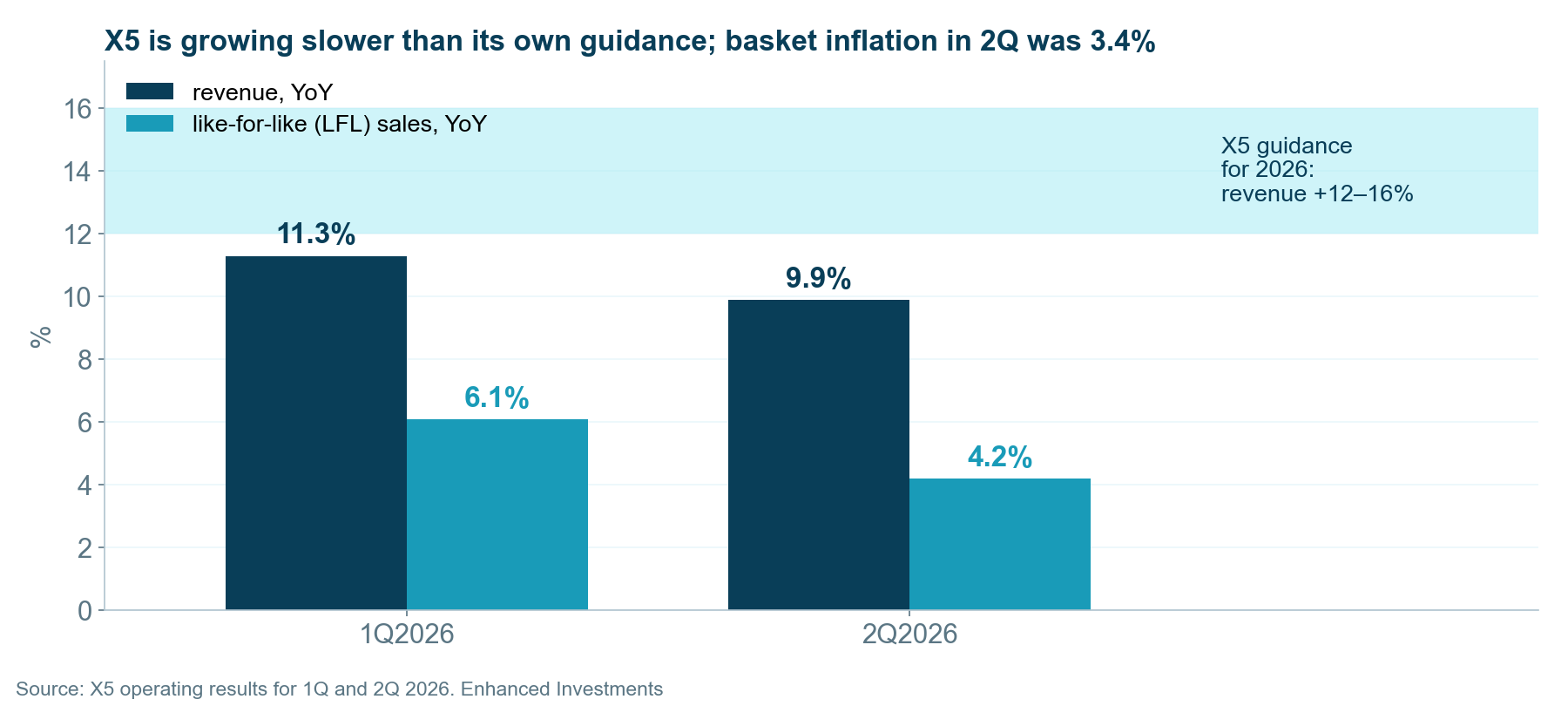 X5: revenue and like-for-like sales growth in 2026 against the company's annual guidance.