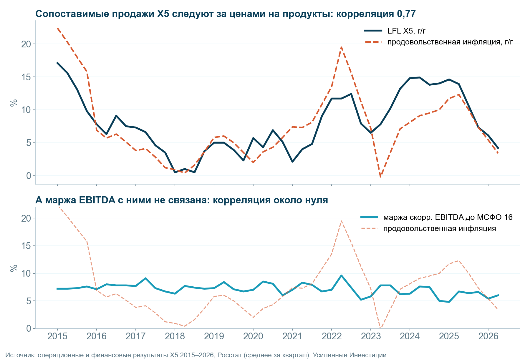 LFL X5 и маржа EBITDA против продовольственной инфляции, 2015–2026. Продажи следуют за ценами, маржа живёт своей жизнью.