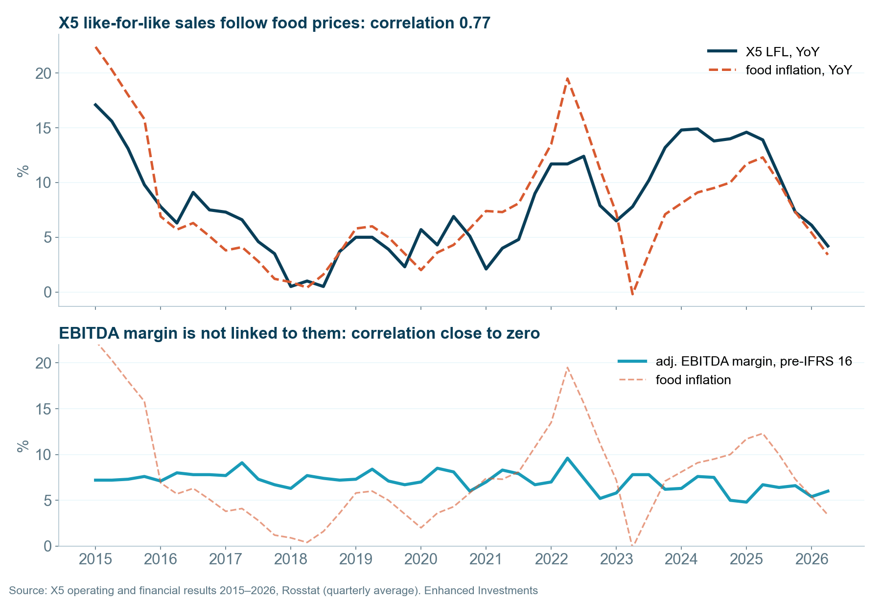 X5 LFL and EBITDA margin against food inflation, 2015–2026. Sales follow prices, the margin lives its own life.