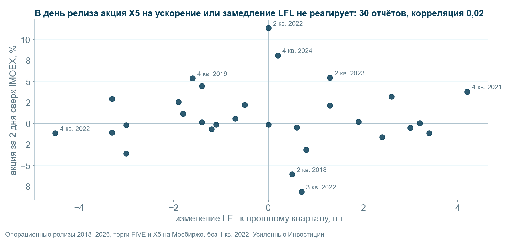 Реакция акции X5 на операционные релизы 2018–2026 против изменения LFL к прошлому кварталу. Точки разбросаны без закономерности.