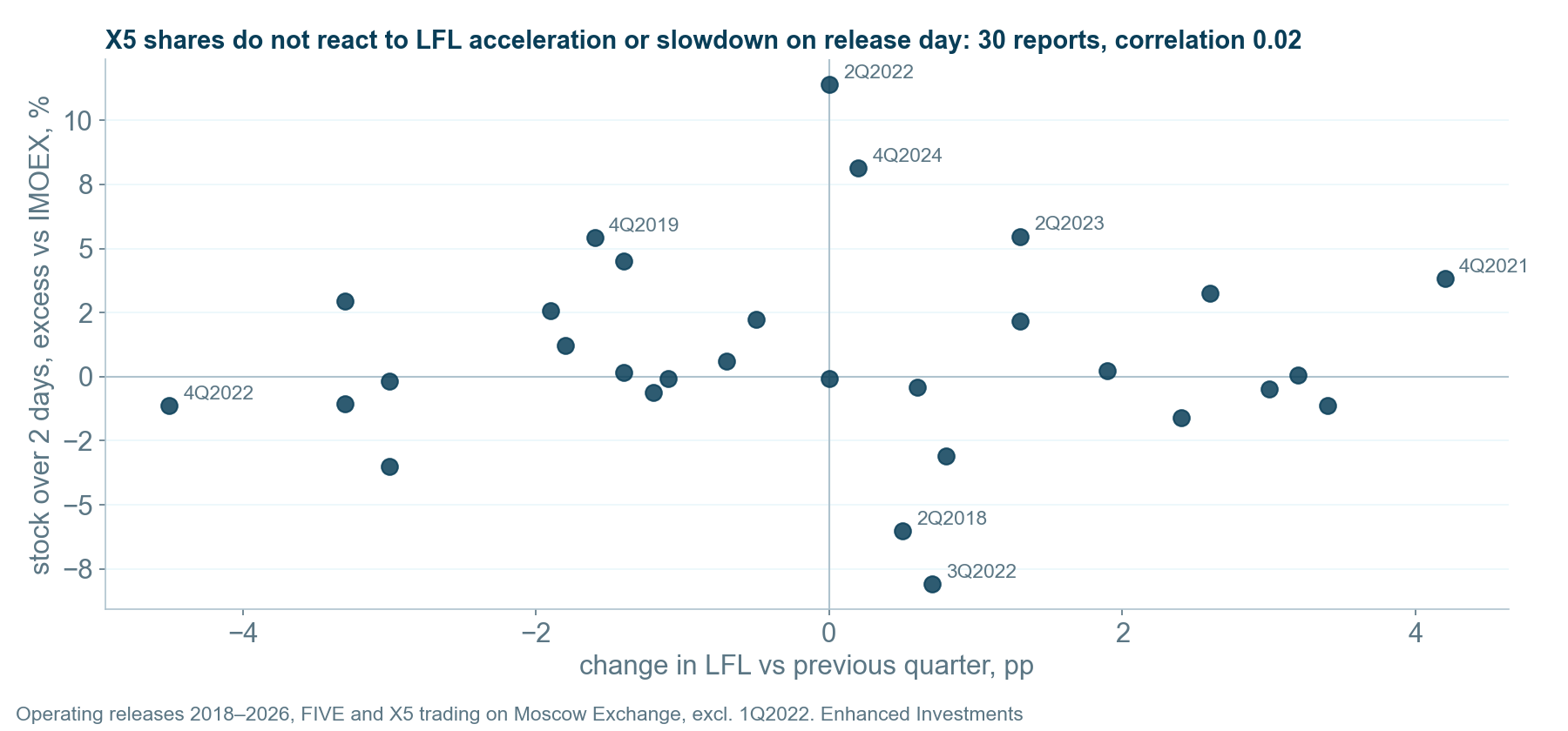 X5 share reaction to operating releases in 2018–2026 against the change in LFL versus the previous quarter. The points are scattered with no pattern.