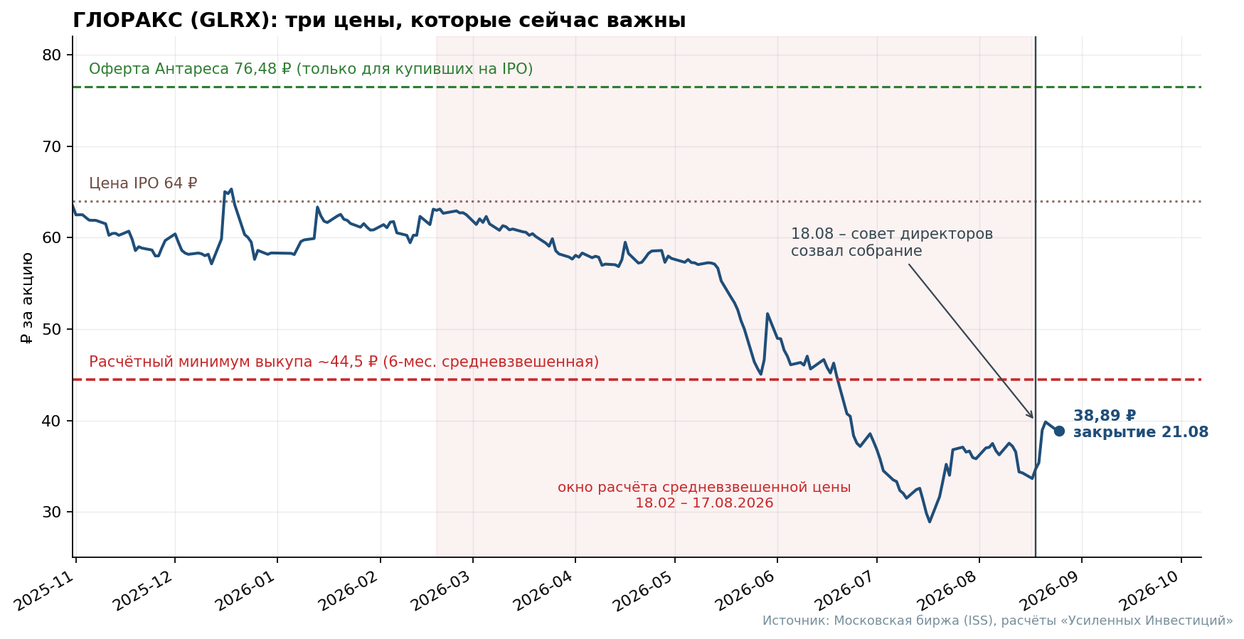 GLORAX share price since the IPO and three levels that now determine the return on this story