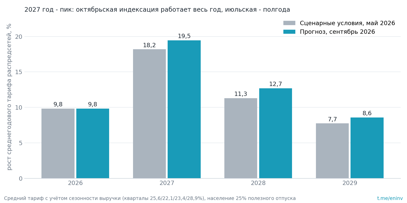 Рост среднегодового тарифа распредсетей. 2027 год - пик на ближайшие годы, с 2028 года индексация замедляется. Сентябрьский прогноз добавил 1,3 п.п. в 2027 году и 1,4 п.п. в 2028 году
