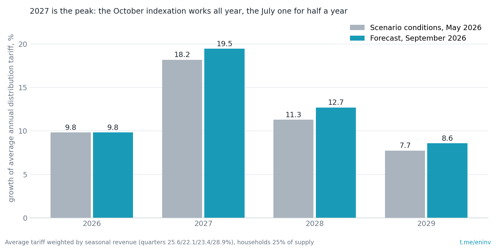 Growth of the average annual distribution tariff. 2027 is the peak for the coming years; indexation slows from 2028. The September forecast added 1.3 pp in 2027 and 1.4 pp in 2028