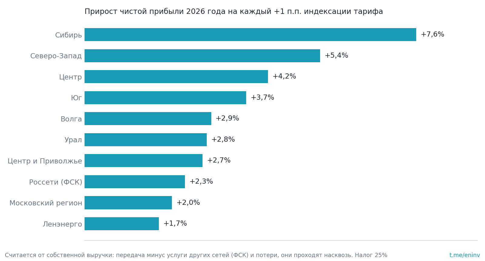 Прирост чистой прибыли на каждый +1 п.п. индексации тарифа. Низкомаржинальные Сибирь и Северо-Запад реагируют в 3-4 раза сильнее Московского региона и Ленэнерго