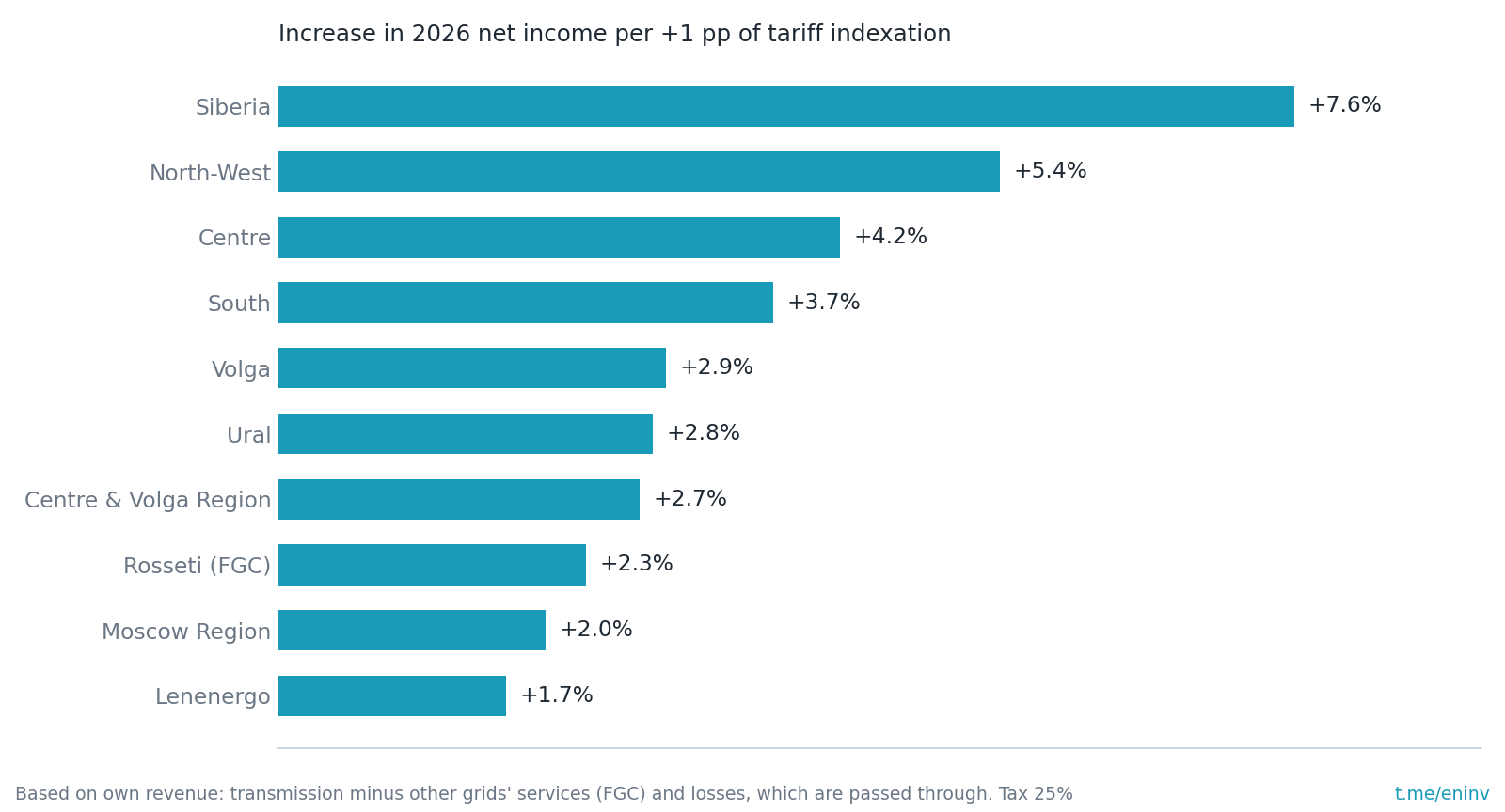 Increase in net income per +1 pp of tariff indexation. Low-margin Siberia and North-West react 3-4 times more strongly than Moscow Region and Lenenergo