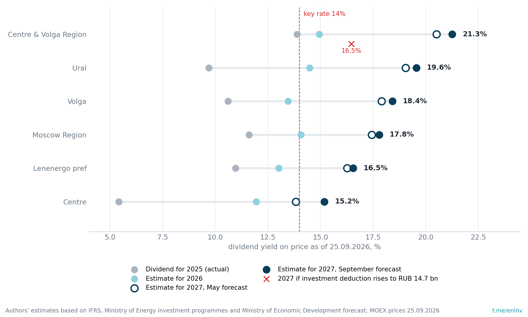 How dividend yield on the current price changes: actual for 2025, estimate for 2026 and estimate for 2027 under the May (circle) and September (dot) forecast. Red cross: Centre and Volga Region if the Ministry of Energy approves a larger investment deduction
