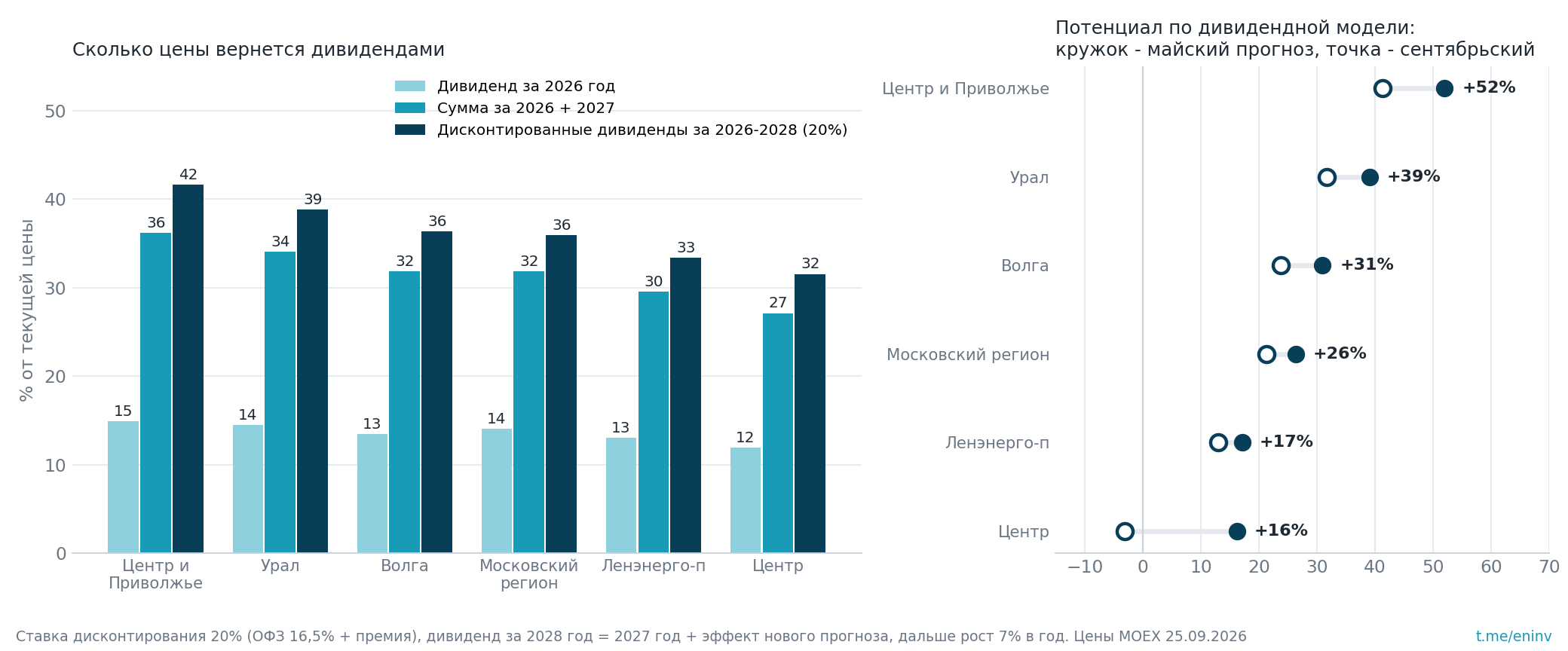 Слева - какая часть цены вернется дивидендами: за 2026 год, за 2026-2027 годы и за три года в дисконтированном виде. Справа - потенциал по дивидендной модели при майском и сентябрьском прогнозе тарифов