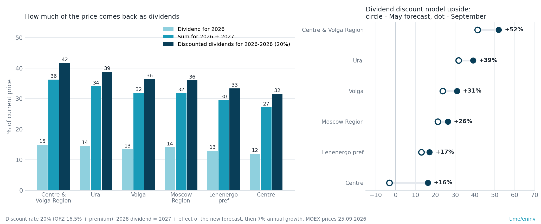 Left: how much of the price comes back as dividends – for 2026, for 2026-2027 and for three years in discounted terms. Right: dividend discount model upside under the May and September tariff forecasts