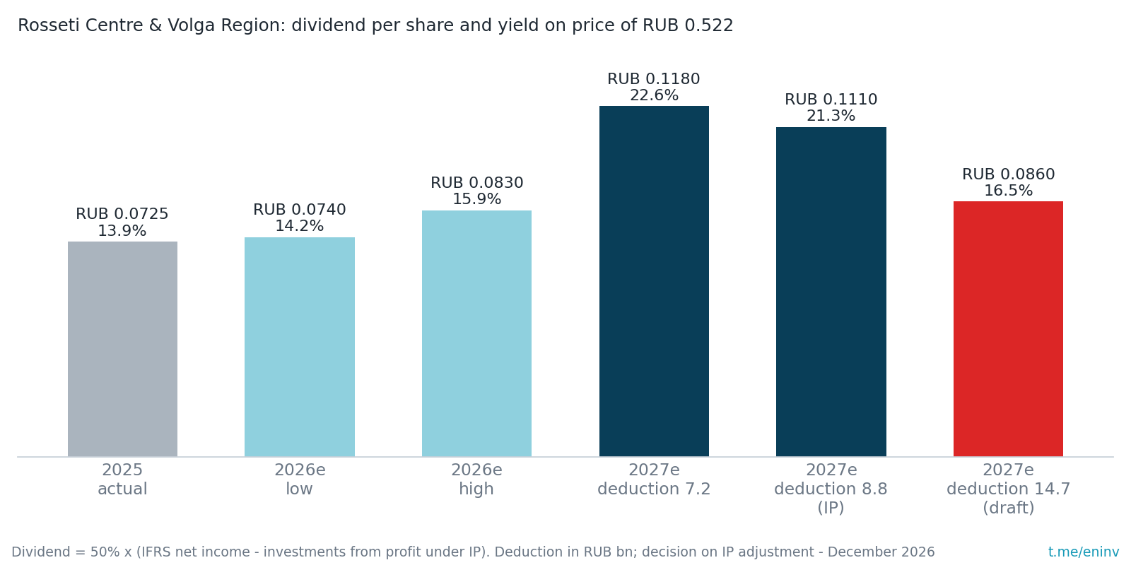 Centre and Volga Region: dividend for 2027 under three deduction scenarios. With the deduction under the current IP (RUB 8.8 bn) – 21.3%, with the deduction from the draft adjustment (RUB 14.7 bn) – 16.5%