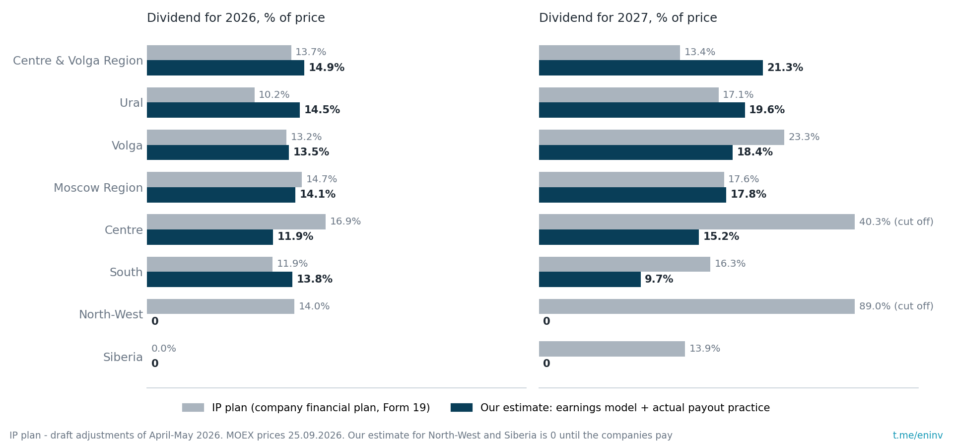 IP plan versus our estimate. At Centre and Volga Region and Ural we are above plan: the companies systematically beat their earnings plans and pay more than planned. At Volga, Centre and North-West we are below: there the 2027 plan rests on one-off grid connection revenue or contradicts payout practice