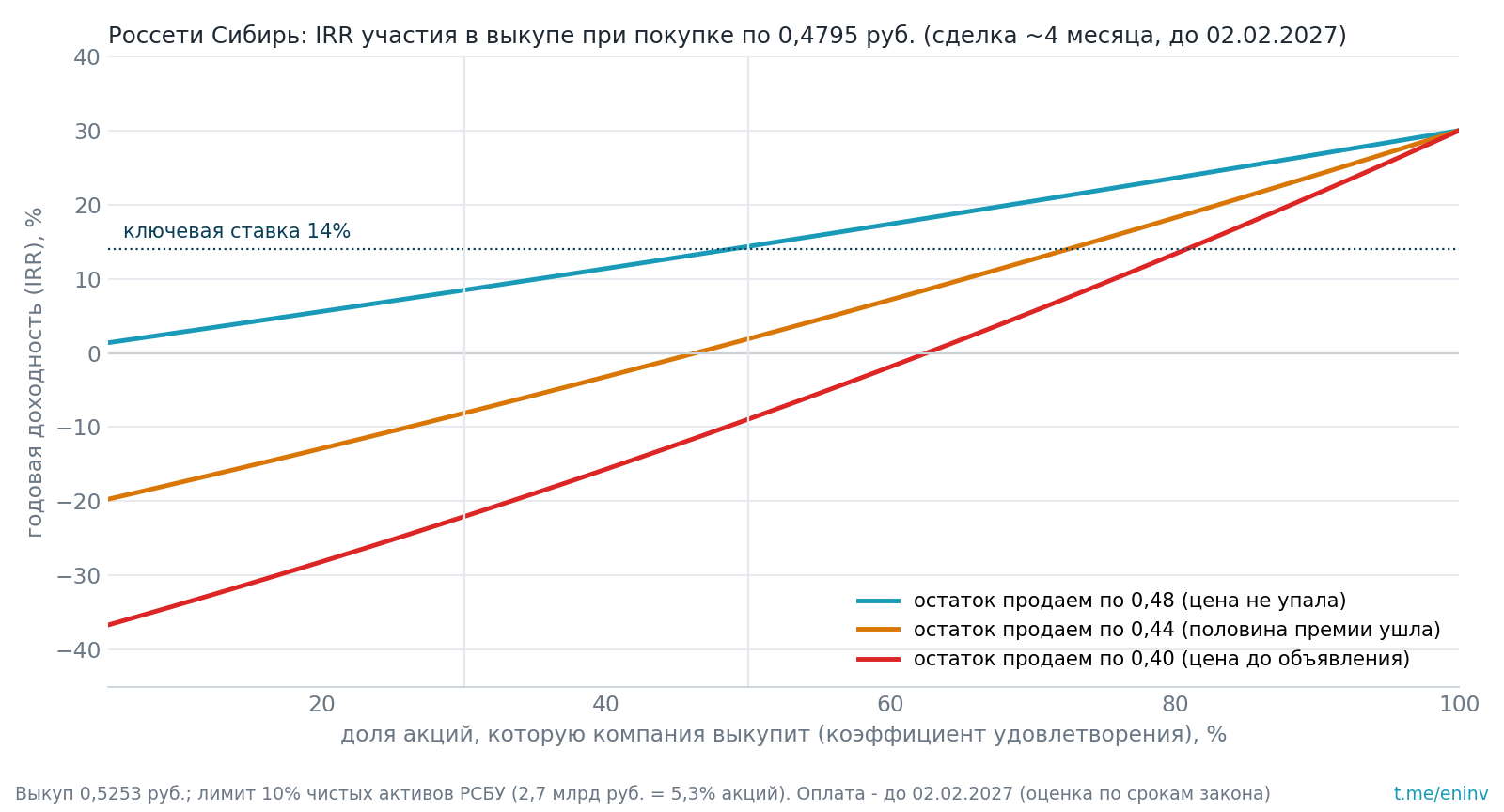 Годовая доходность участия в выкупе Сибири в зависимости от доли удовлетворения и цены, по которой продадим невыкупленные акции. При покупке по 0,4795 руб. ключевую ставку идея обгоняет, только если выкупят больше половины заявки и цена не вернется к уровню до объявления
