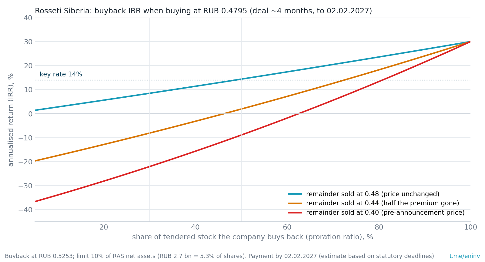 Annualised return from participating in the Siberia buyback depending on the acceptance ratio and the price at which we sell the shares not bought back. When buying at RUB 0.4795, the idea beats the key rate only if more than half of the tender is bought and the price does not return to its pre-announcement level