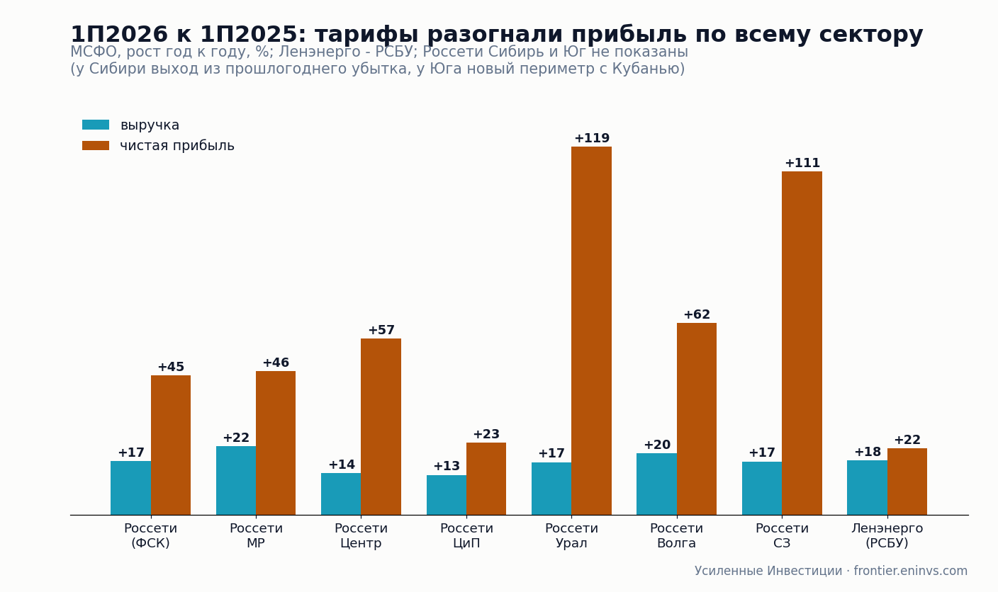 Рост выручки и чистой прибыли за 1П2026 год к году
