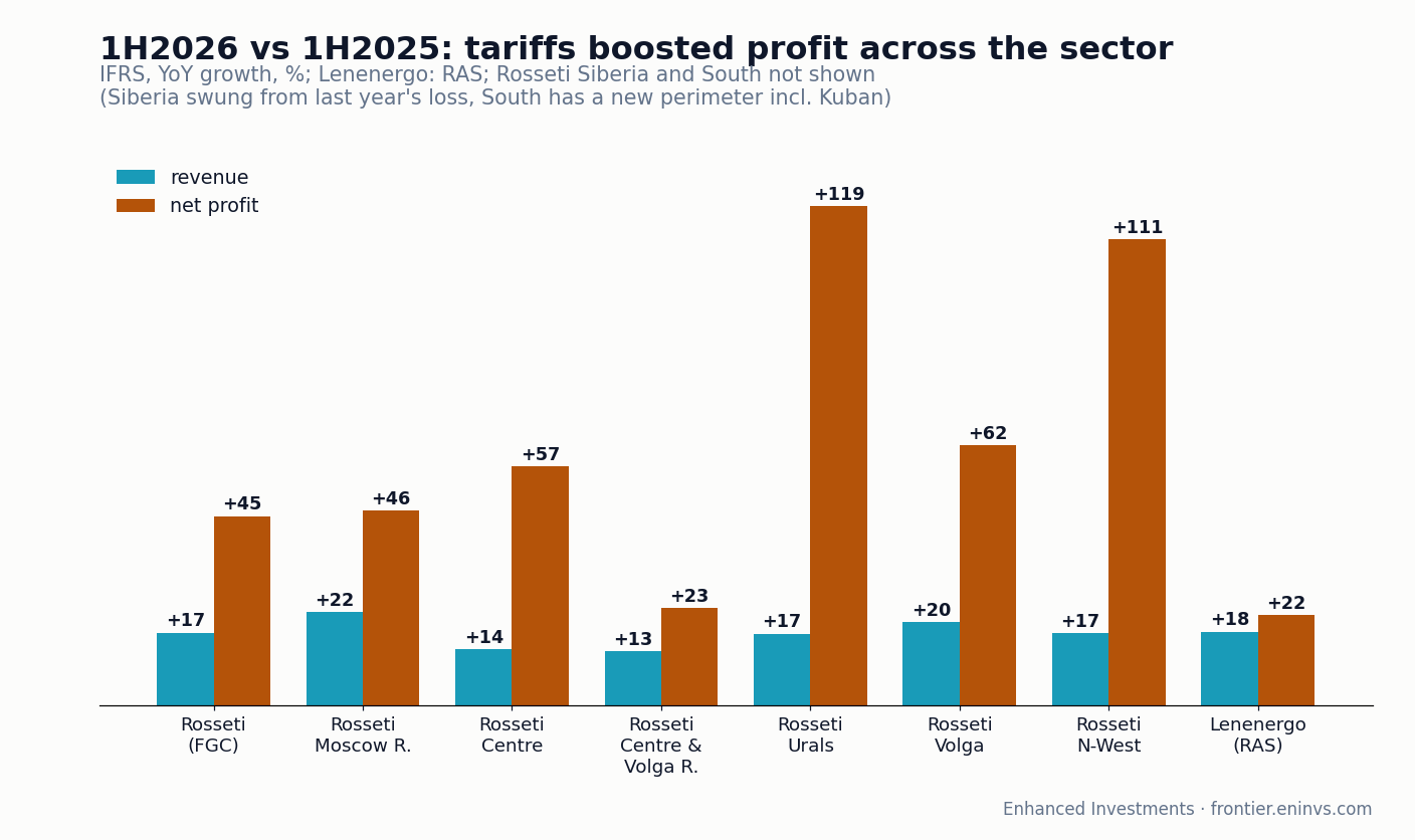 Revenue and net profit growth in 1H2026, YoY