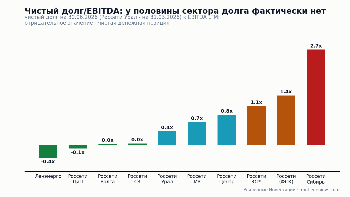 Чистый долг / EBITDA LTM на 30.06.2026
