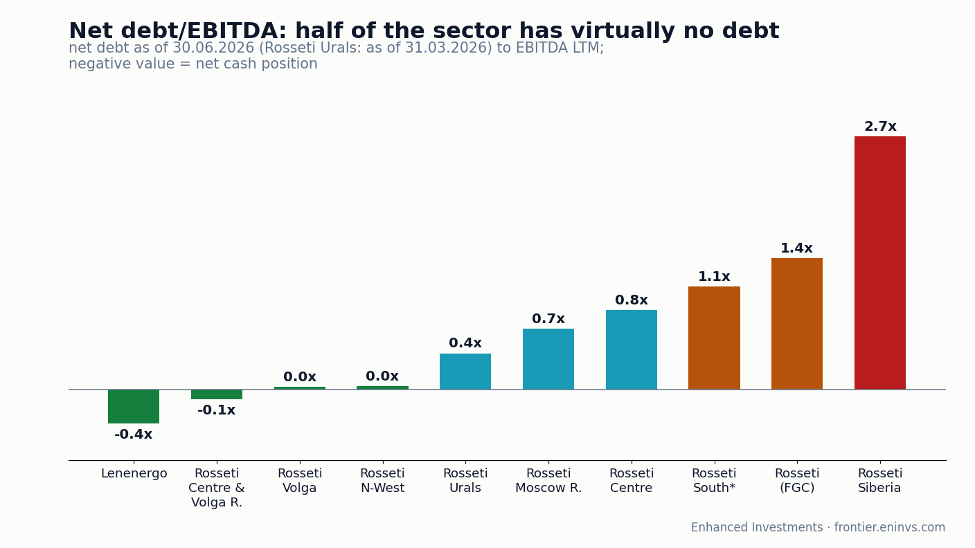 Net debt / EBITDA LTM as of 30.06.2026