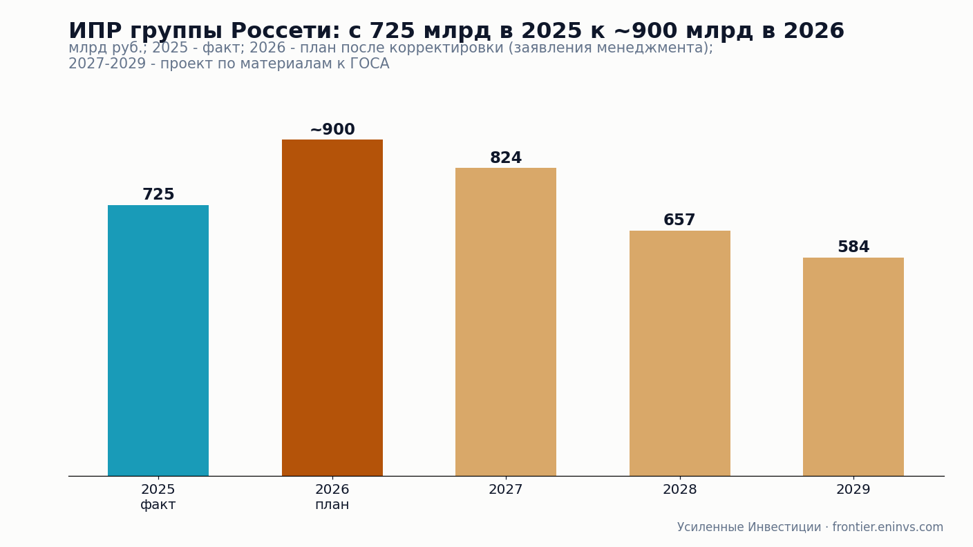 Инвестпрограмма группы Россети, млрд руб.