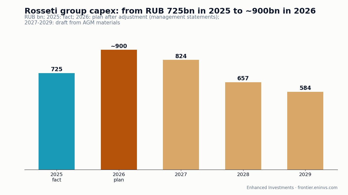 Rosseti group capex programme, RUB bn