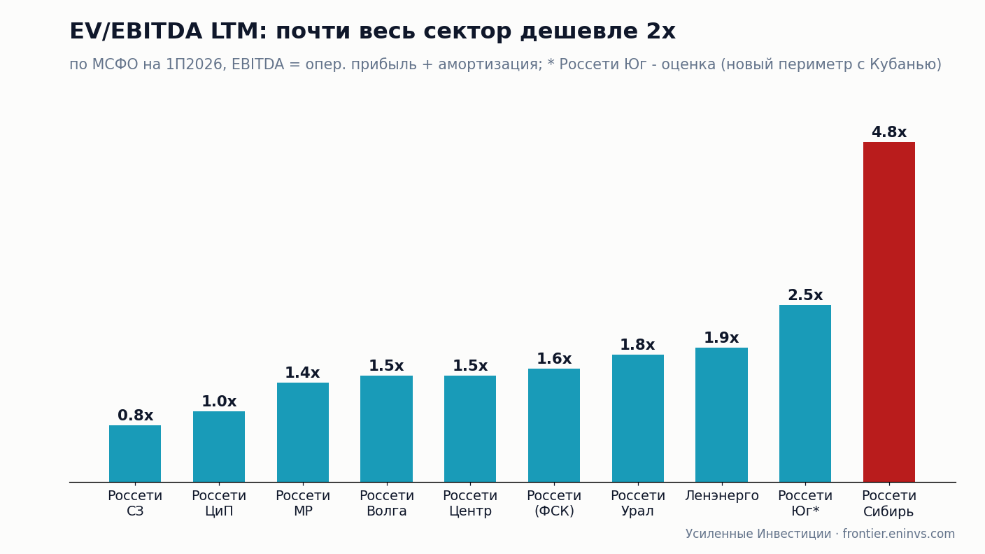 EV/EBITDA LTM по МСФО на 1П2026