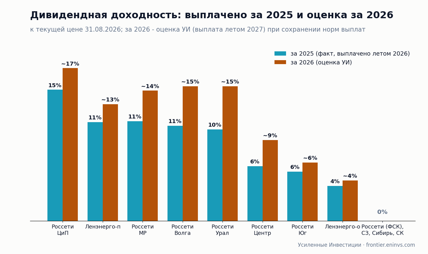 Дивидендная доходность: факт за 2025 и оценка УИ за 2026