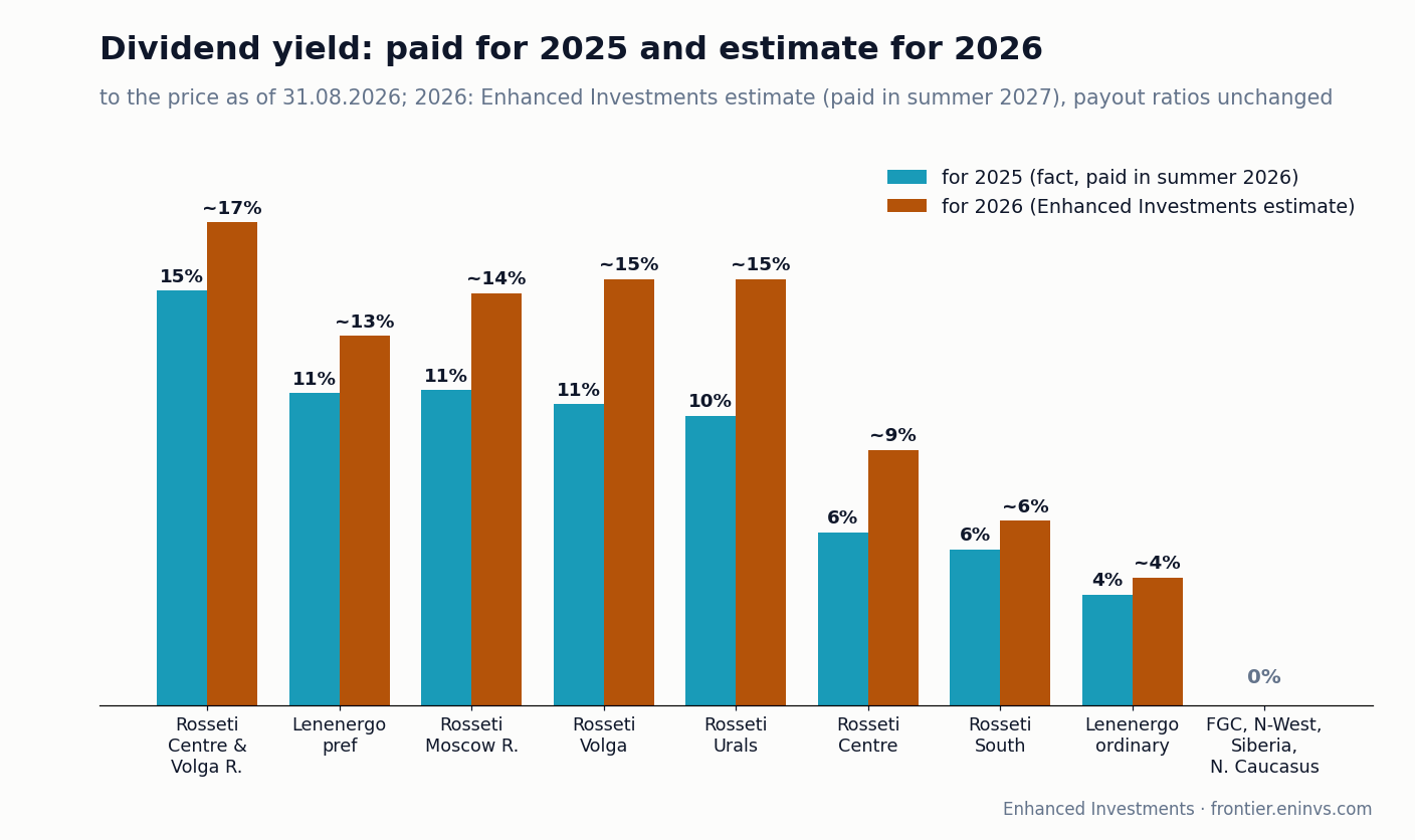 Dividend yield: fact for 2025 and Enhanced Investments estimate for 2026