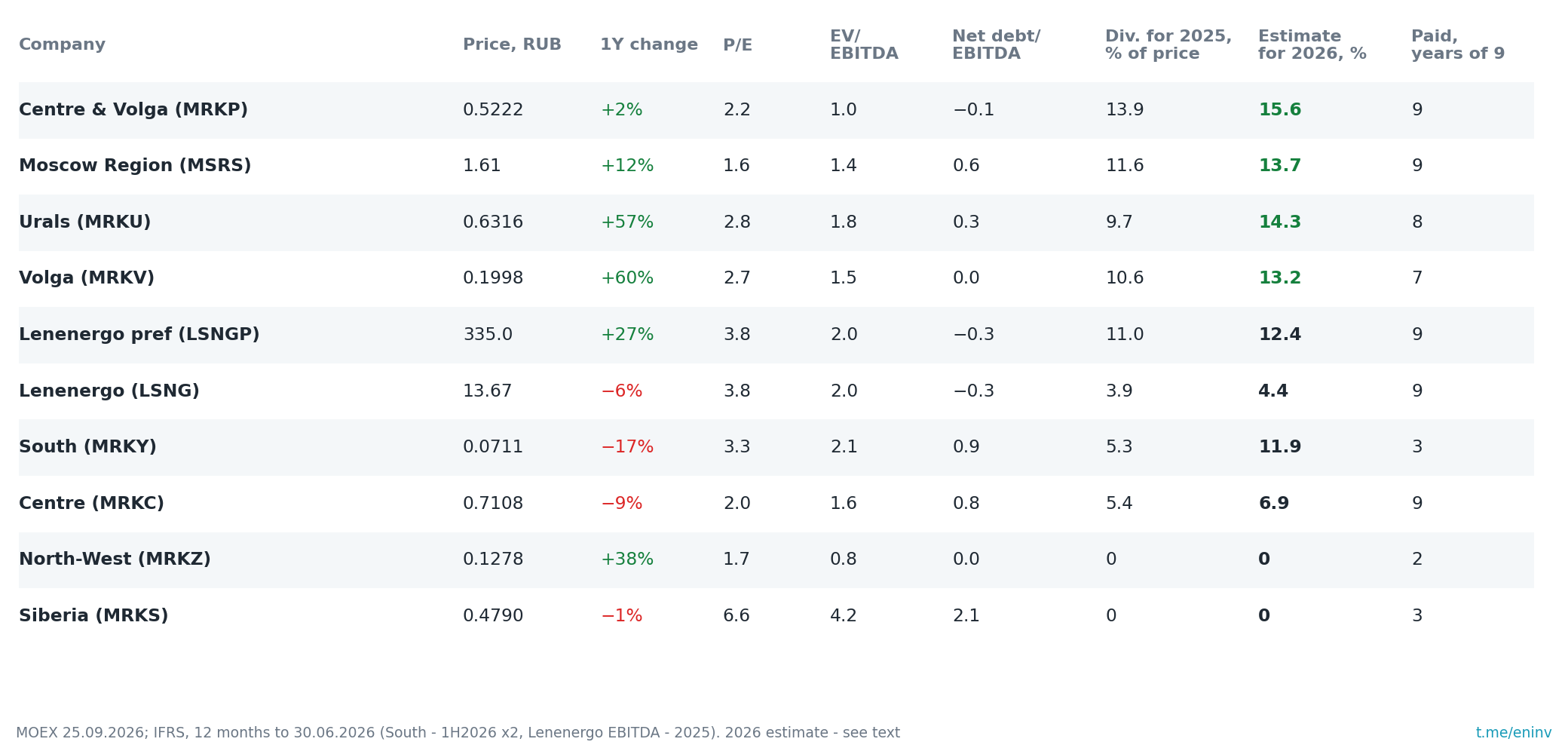 Rosseti subsidiaries at a glance as of 25.09.2026. 2026 estimate: last-12-month profit multiplied by the share of profit the company paid out for 2025. For South - investment programme plan, for Lenenergo pref - 10% of RAS profit under the charter