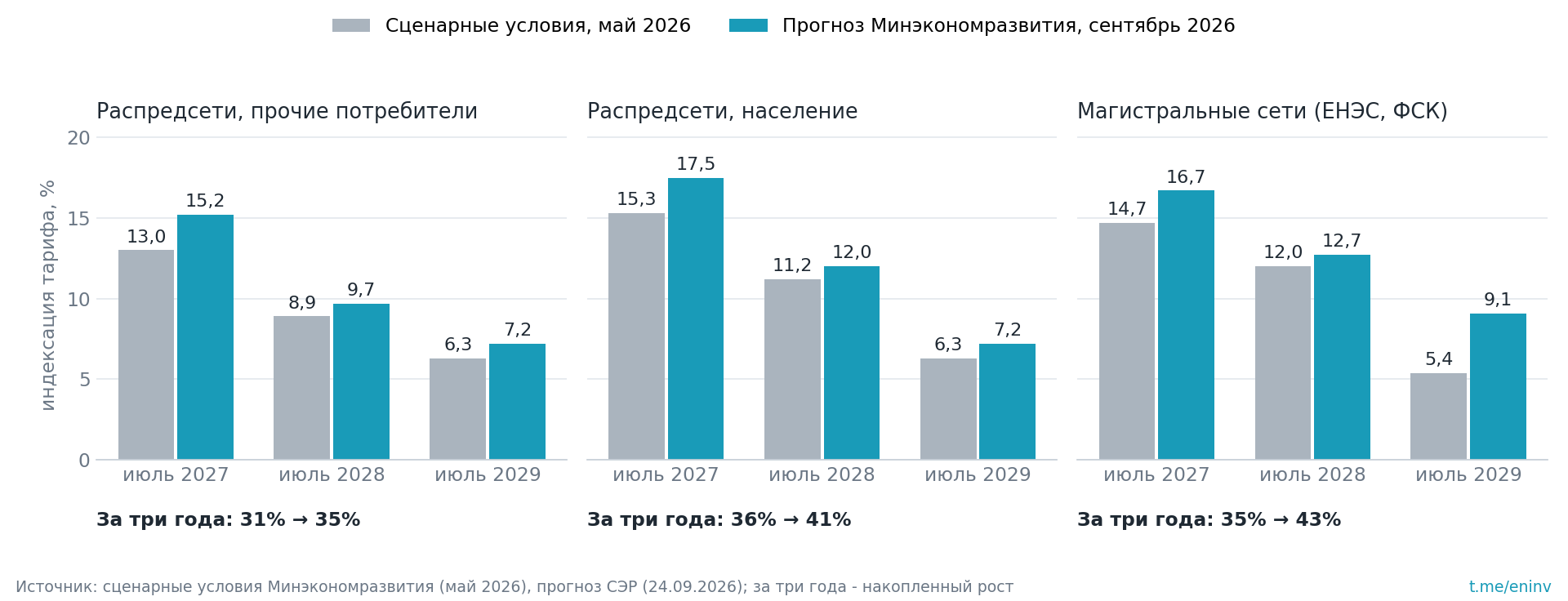 Индексация тарифов на передачу: прогноз сентября против сценарных условий мая. За три года (июль 2027 - июль 2029) тариф распредсетей для прочих потребителей вырастет на 35% вместо 31%