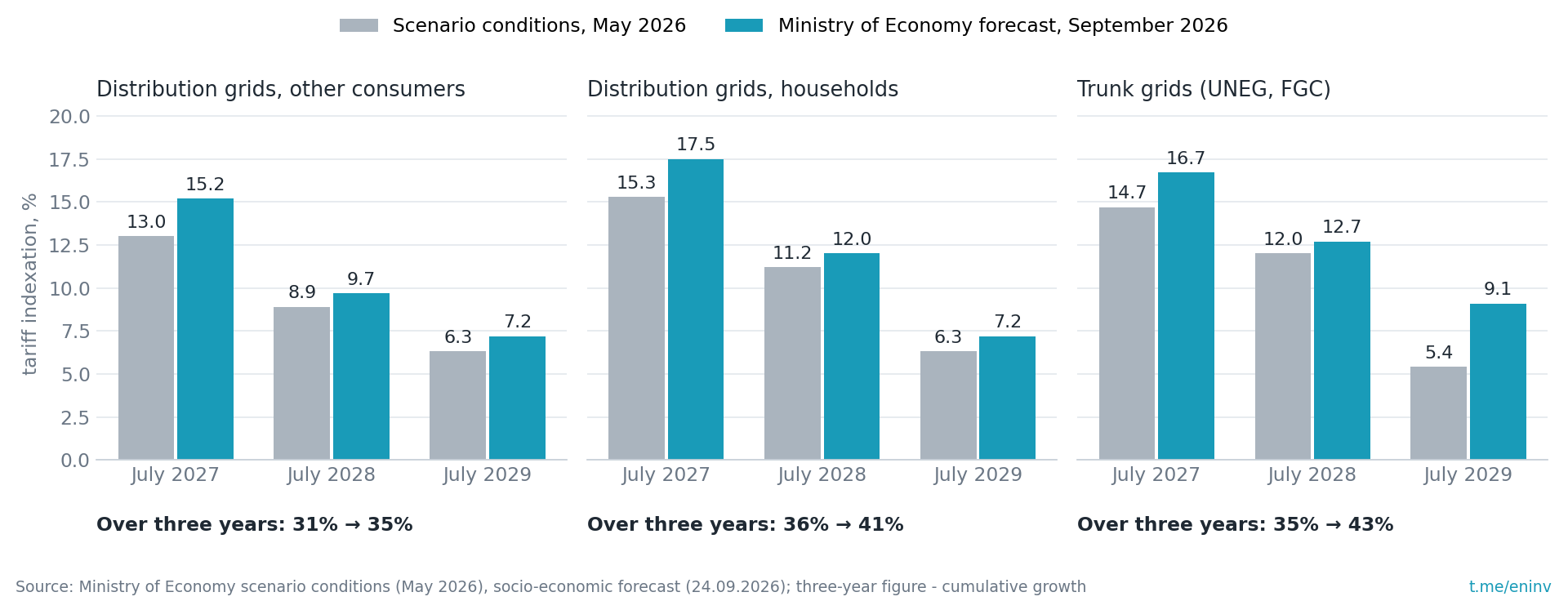 Transmission tariff indexation: September forecast vs May scenario conditions. Over three years (July 2027 - July 2029) the distribution tariff for other consumers will rise by 35% instead of 31%