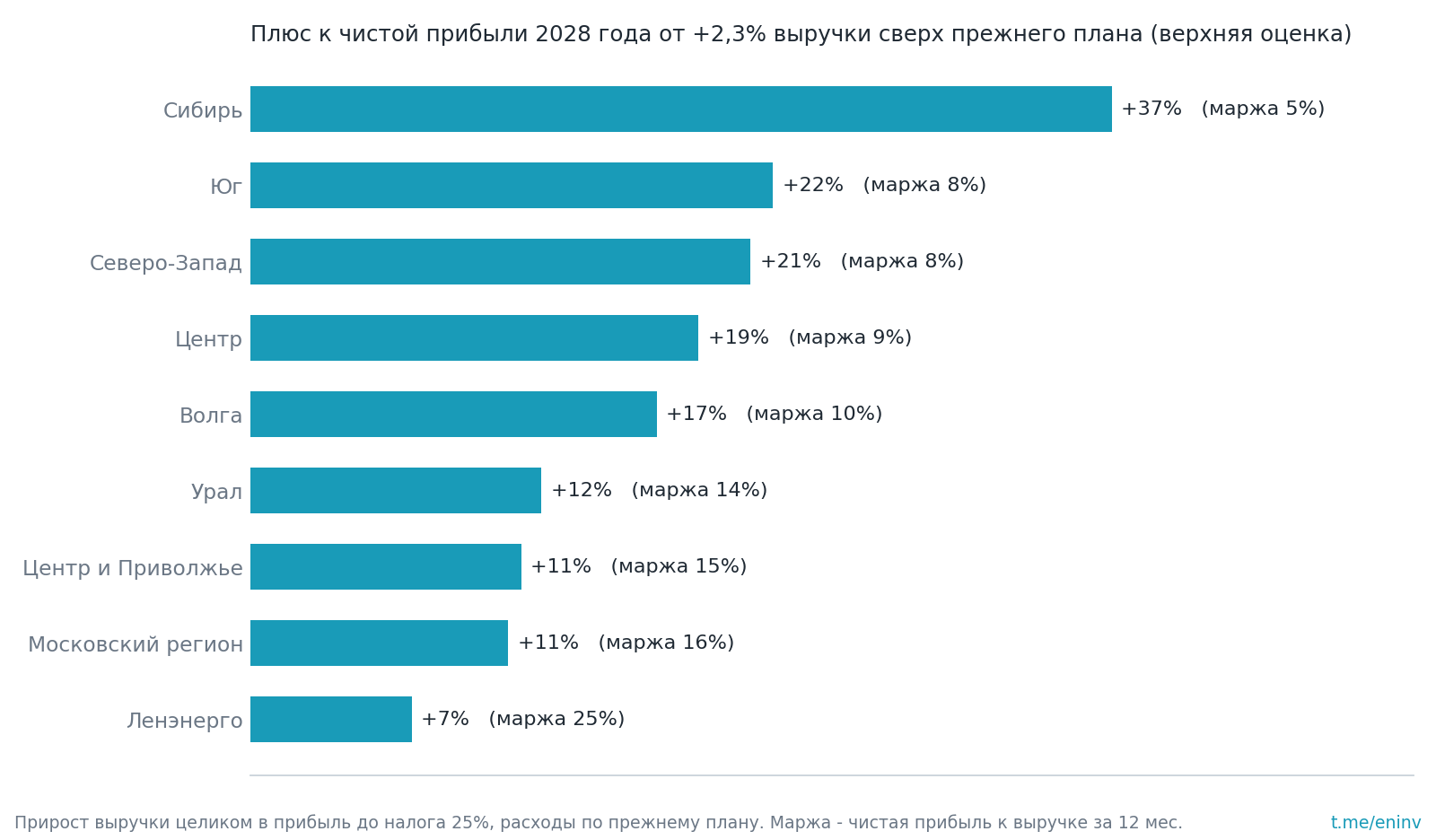 Верхняя оценка: насколько вырастет чистая прибыль 2028 года, если 2,3% дополнительной выручки целиком дойдут до прибыли. Чем ниже маржа, тем сильнее рычаг