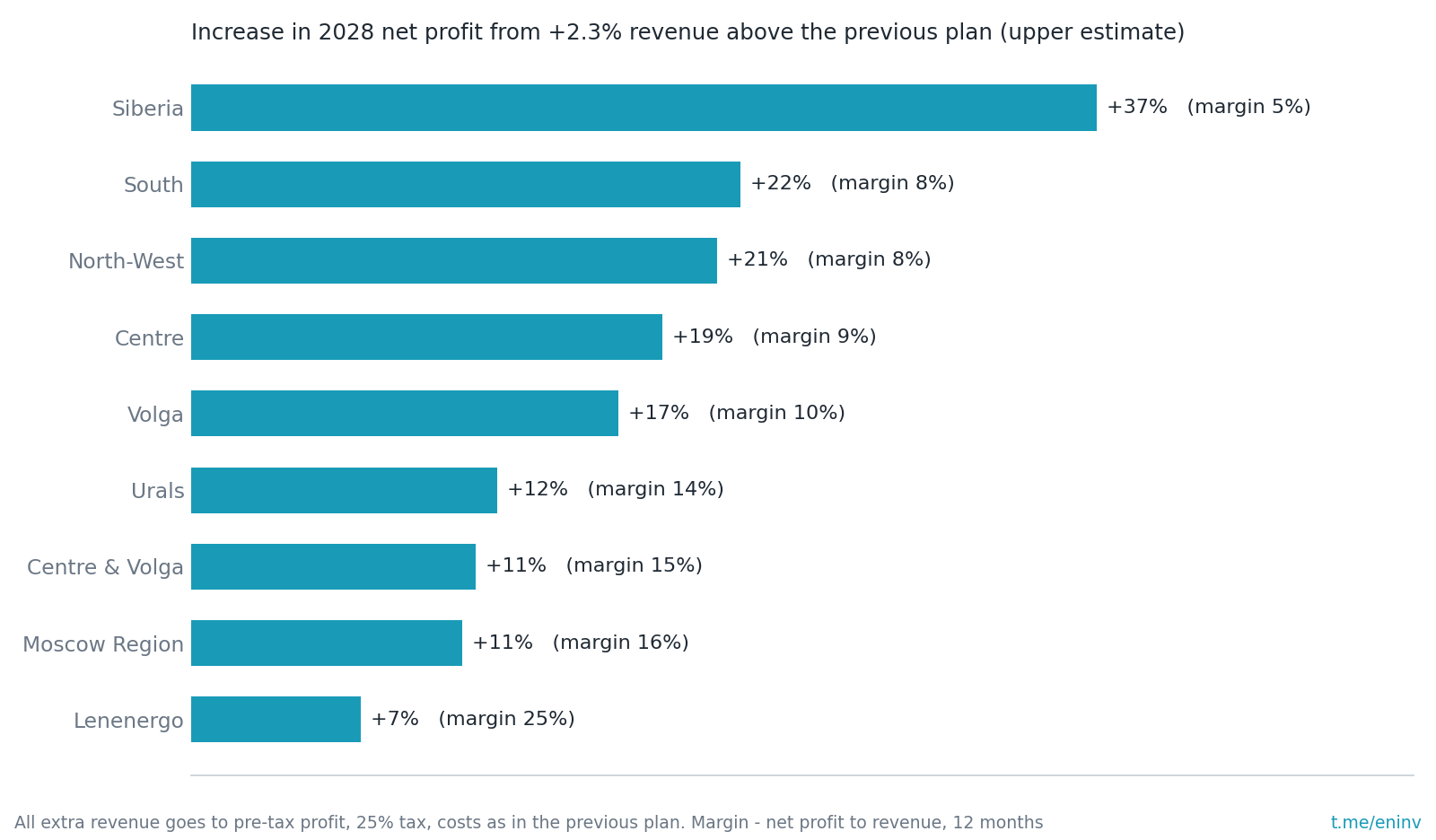 Upper estimate: how much 2028 net profit would grow if the extra 2.3% of revenue reached profit in full. The lower the margin, the stronger the leverage
