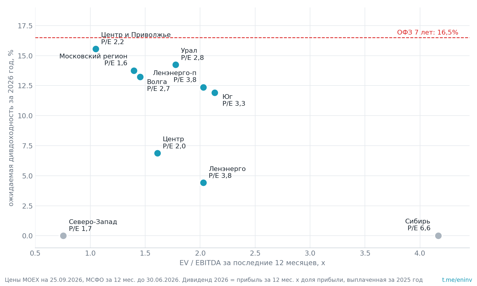 Ожидаемая дивдоходность за 2026 год против EV/EBITDA. Лучшее сочетание - слева вверху: Центр и Приволжье, Московский регион, Волга, Урал. Северо-Запад и Сибирь дивидендов не платят
