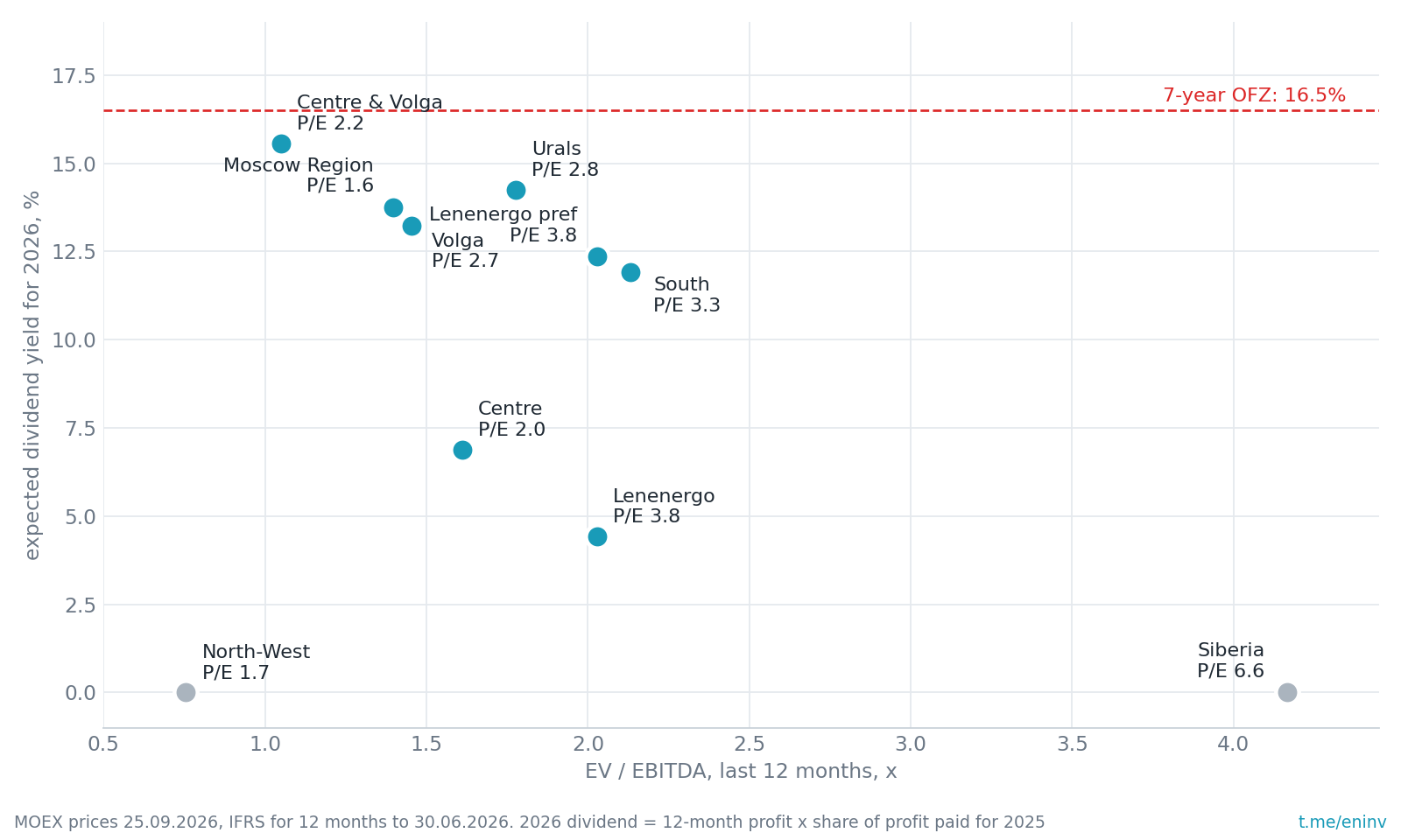 Expected 2026 dividend yield vs EV/EBITDA. The best combination is top left: Centre and Volga Region, Moscow Region, Volga, Urals. North-West and Siberia do not pay dividends