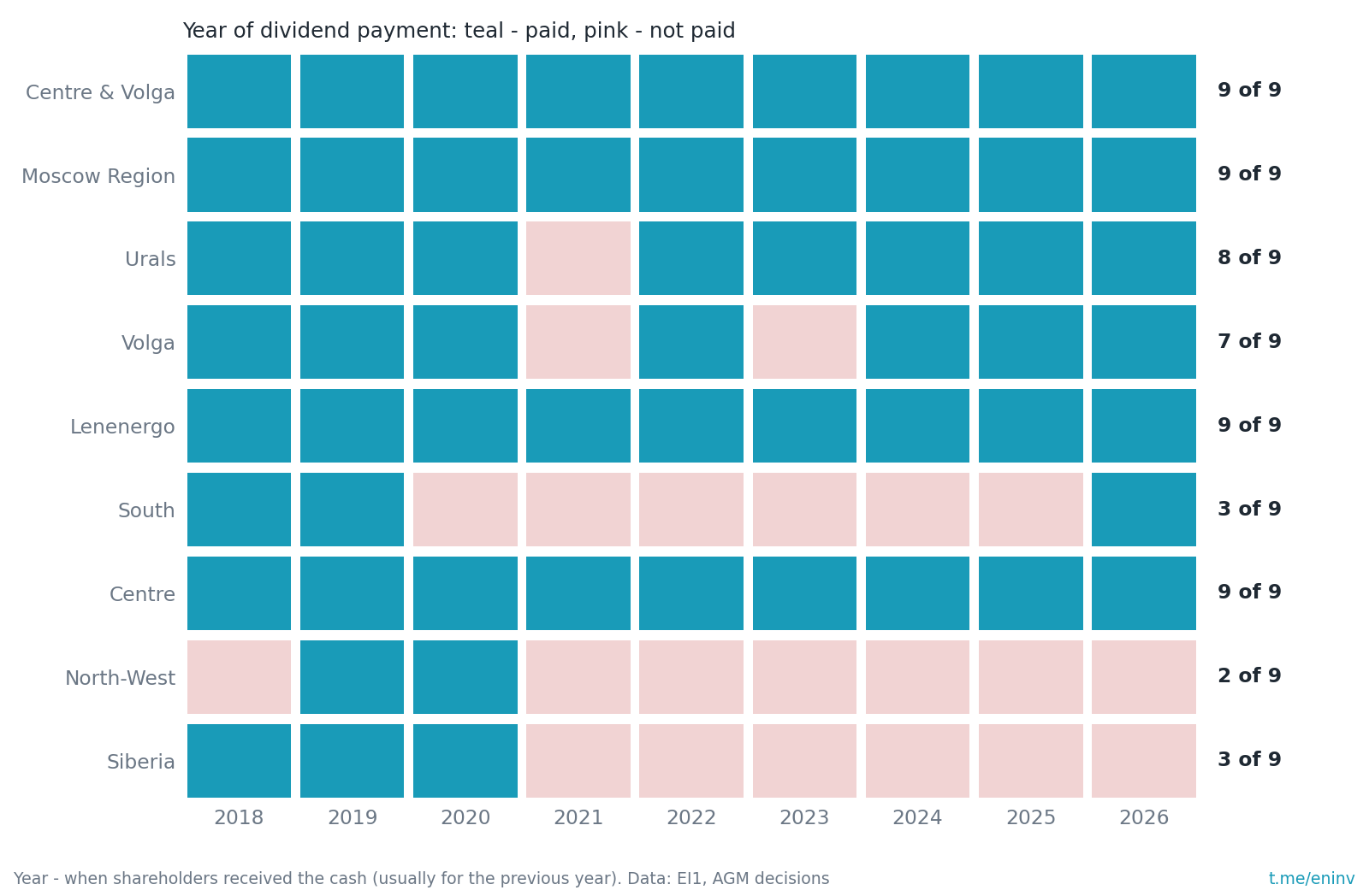 Years in which shareholders received dividends. Centre and Volga Region, Moscow Region, Lenenergo and Centre have paid every year since 2018, South resumed payments in 2026 after a six-year break