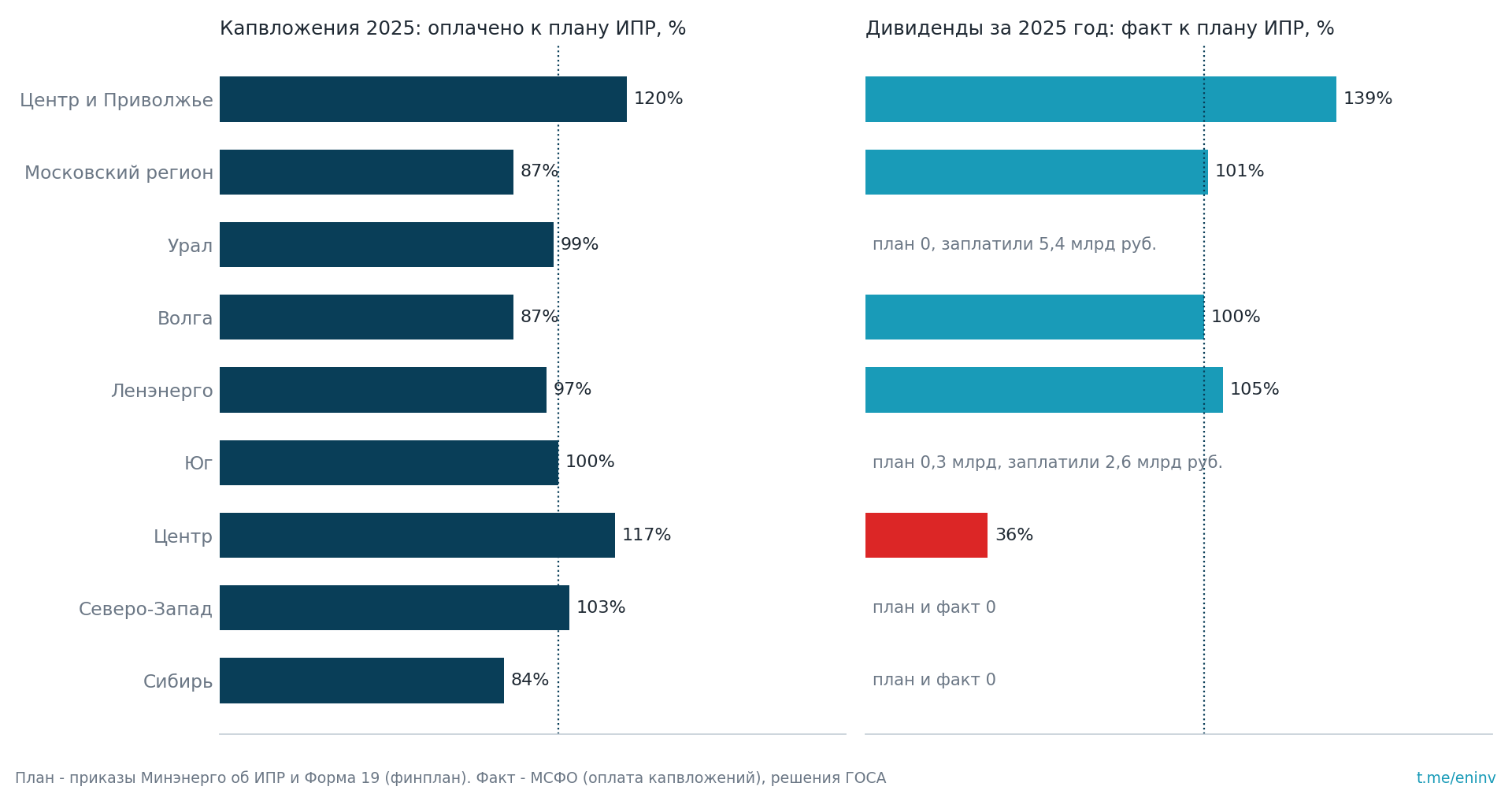 Слева - сколько капвложений компания оплатила в 2025 году к плану ИПР. Справа - сколько дивидендов за 2025 год выплатила к плану финансового плана ИПР