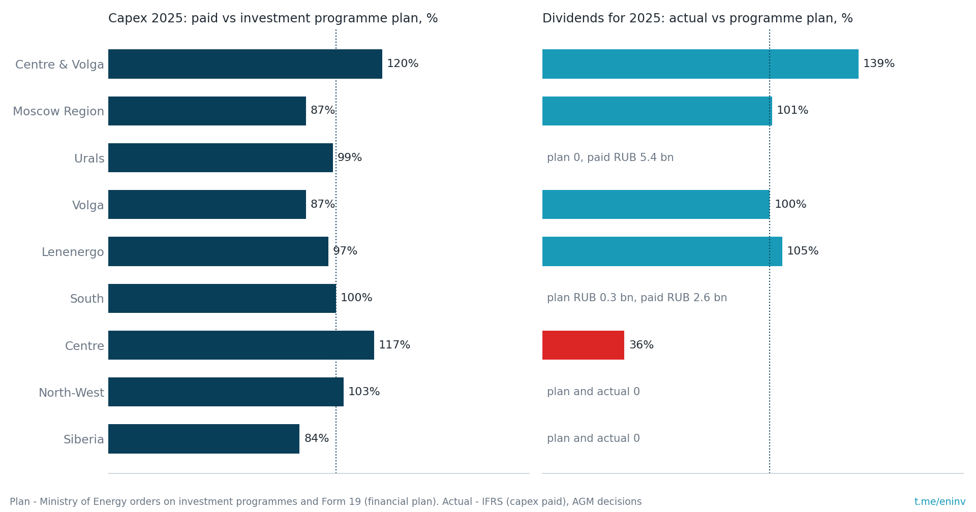 Left - capex paid in 2025 vs the investment programme plan. Right - dividends paid for 2025 vs the programme's financial plan