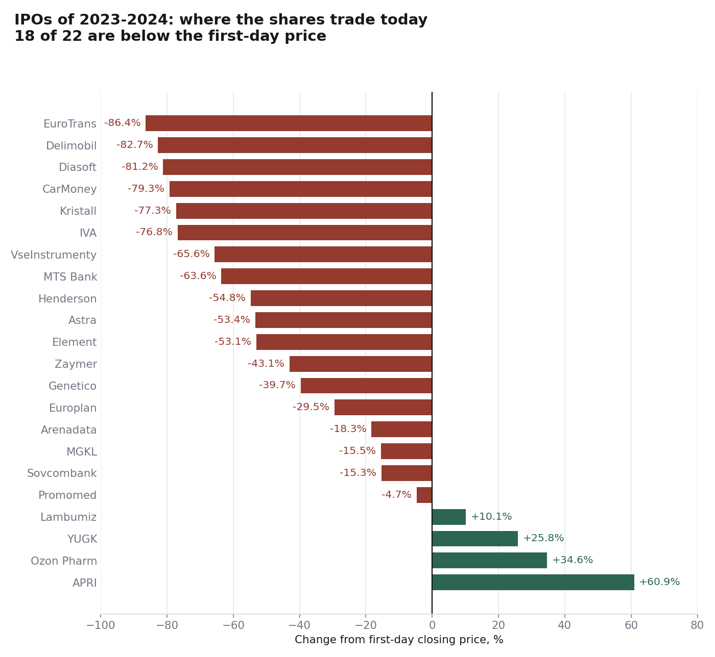 IPOs of 2023-2024: 18 of 22 companies trade below the closing price of the first trading day