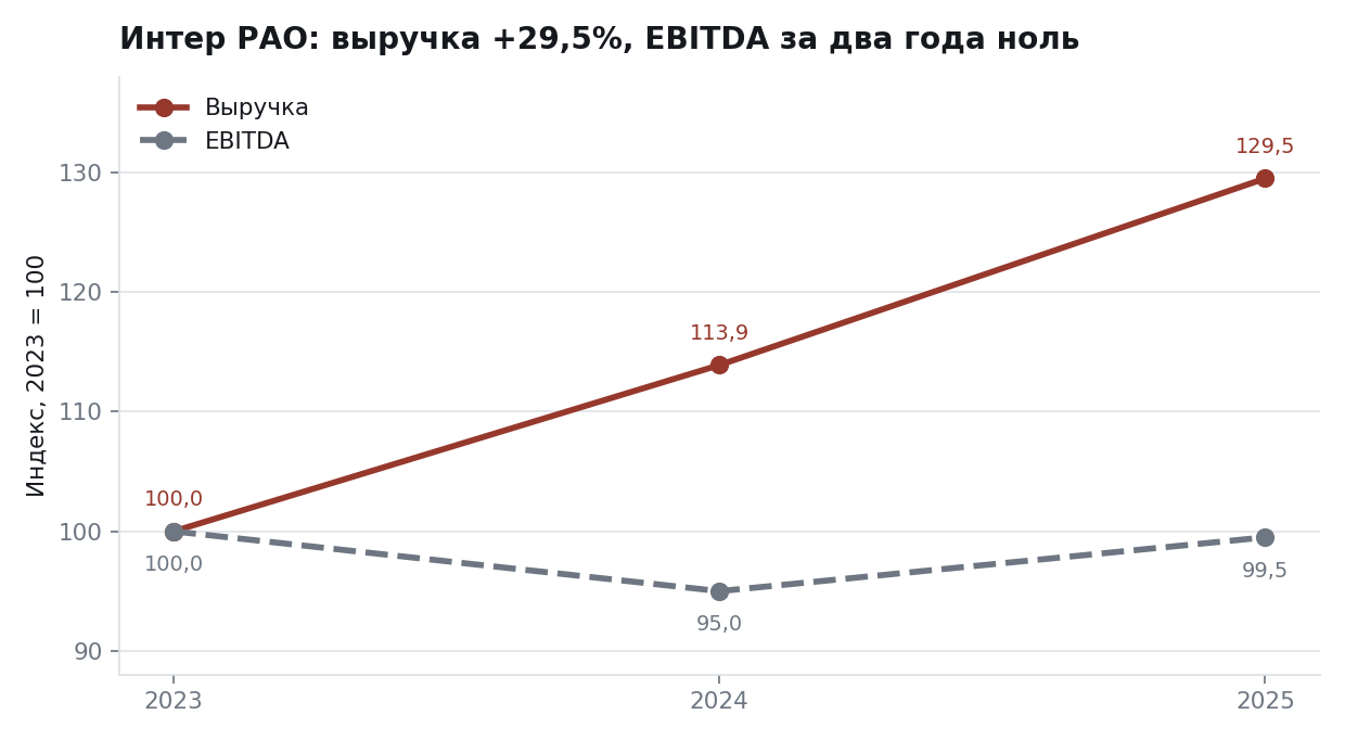 Интер РАО: выручка за два года выросла почти на треть, EBITDA не сдвинулась