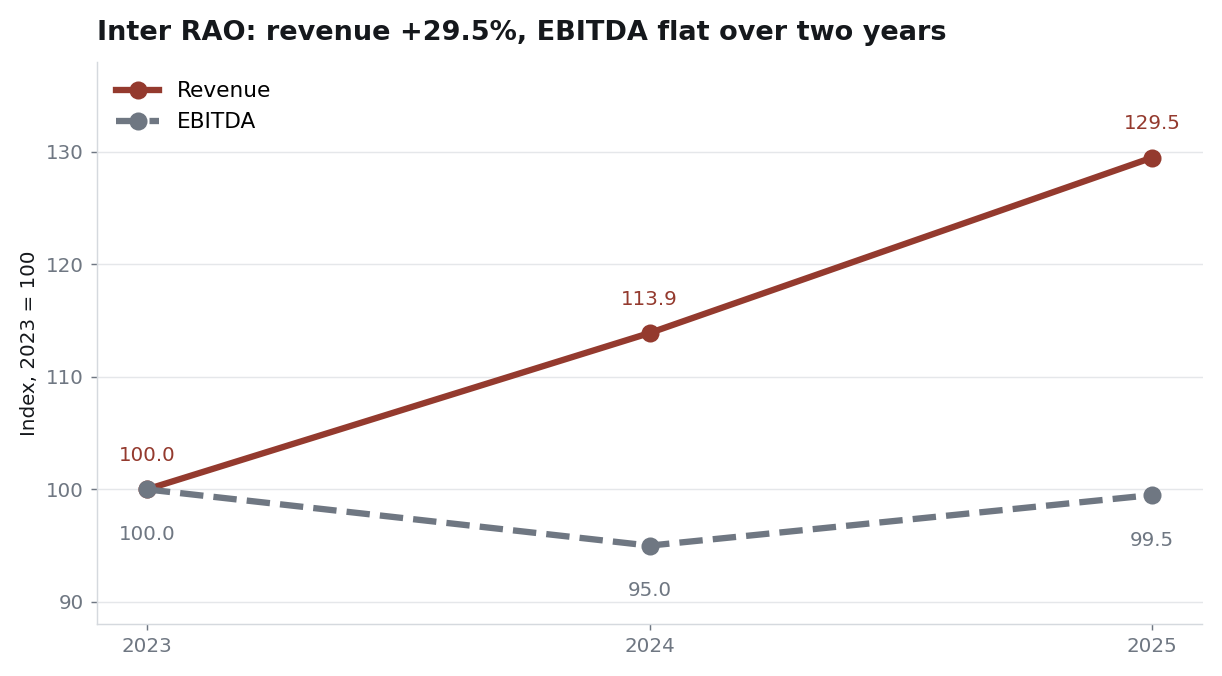 Inter RAO: revenue grew by almost a third in two years, EBITDA did not move