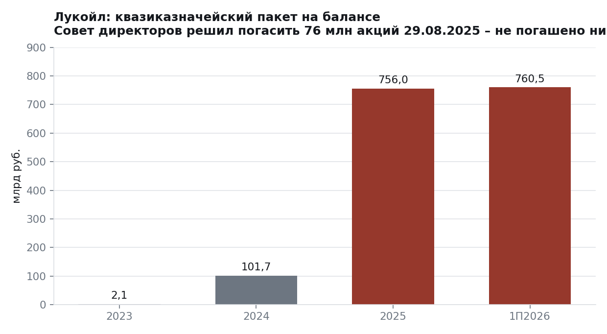 Лукойл: квазиказначейский пакет на балансе вырос до 760 млрд рублей и не гасится