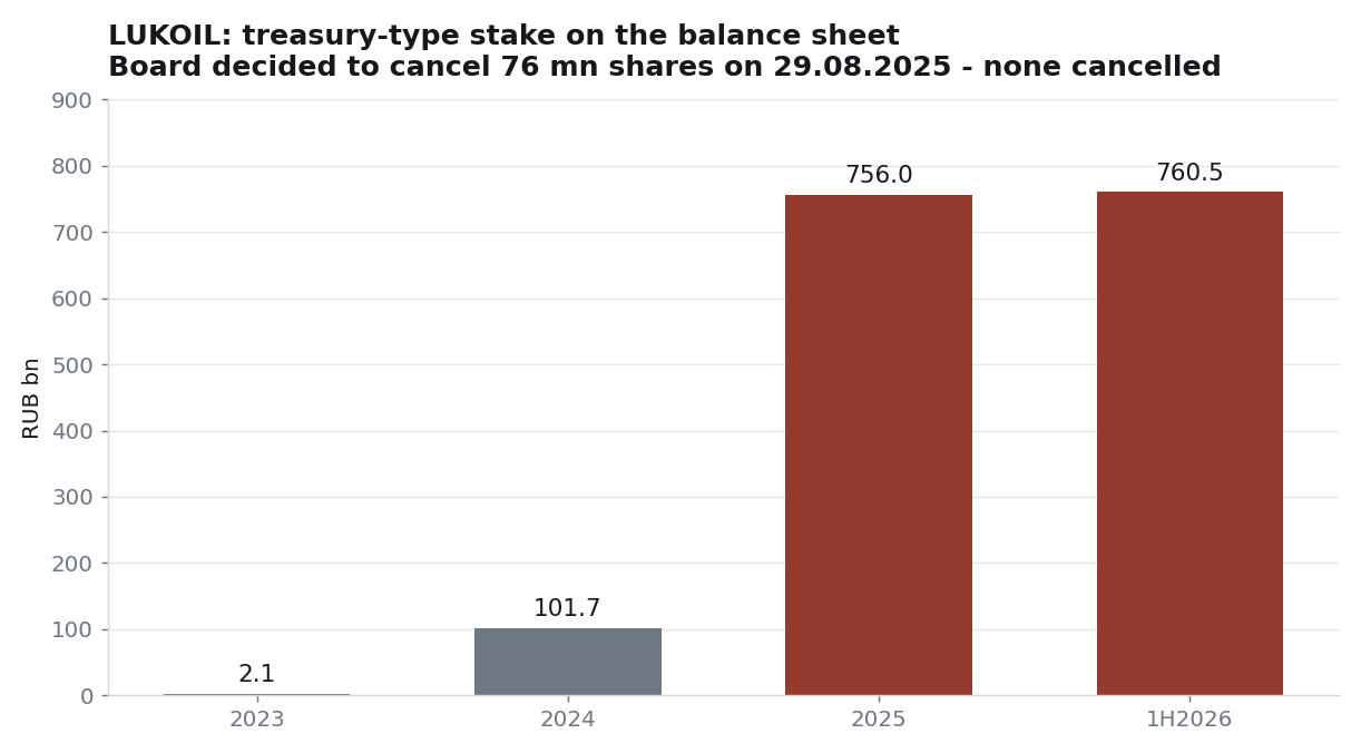 LUKOIL: the treasury-type stake on the balance sheet grew to RUB 760 bn and is not being cancelled