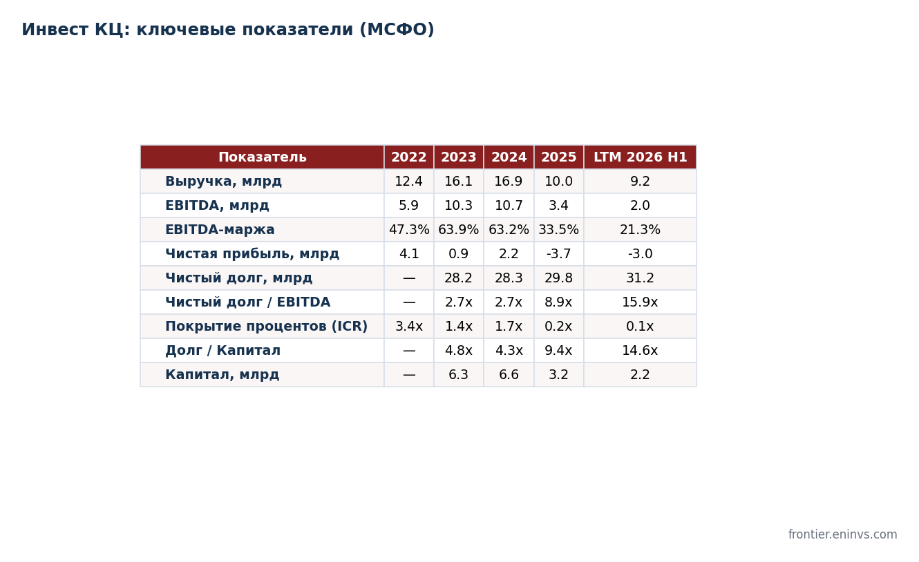 Key group metrics under IFRS, authors' estimate