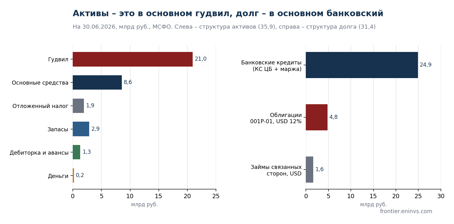 Structure of assets and debt at 30.06.2026, RUB bn