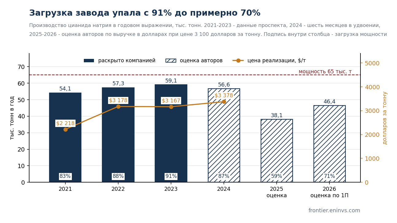 Annualised output and the implied realised price