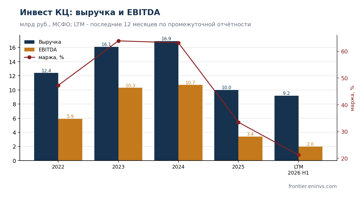 Revenue and EBITDA by year, margin on the right-hand scale
