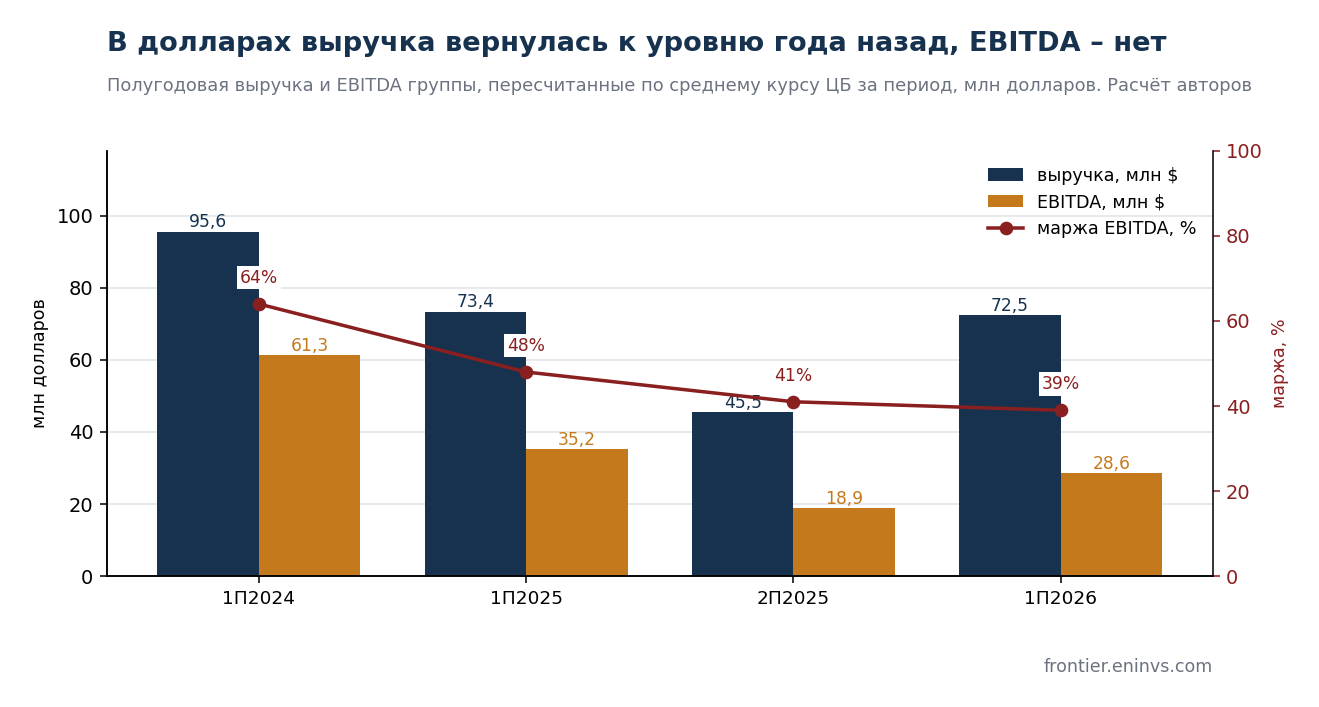 Half-year revenue and EBITDA in dollars. Authors' estimate